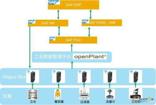 麥杰科技 搭建工業互聯網IT與OT的數據融合之橋，驅動產業智能化升級