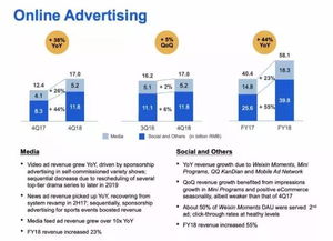 從數據看2018年互聯網公司廣告營收及趨勢 增長、挑戰與未來布局